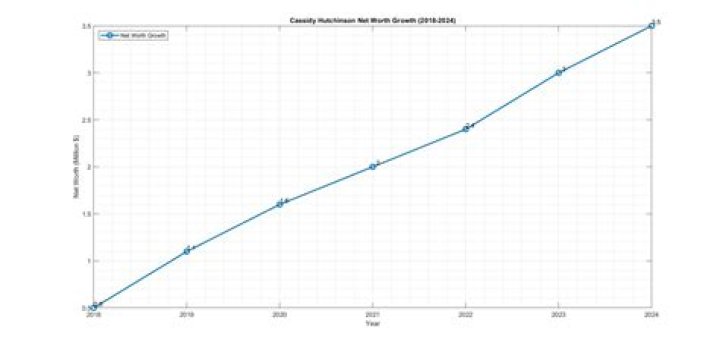 Fame | Cassidy Hutchinson net worth and salary income estimation Jan, 2024