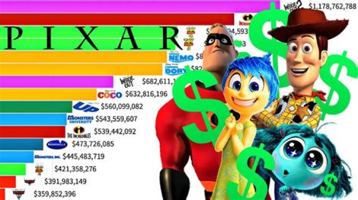 Fame | Pixar net worth and salary income estimation Jan, 2024