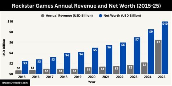 Fame | Rocksteady Studios net worth and salary income estimation Apr, 2024