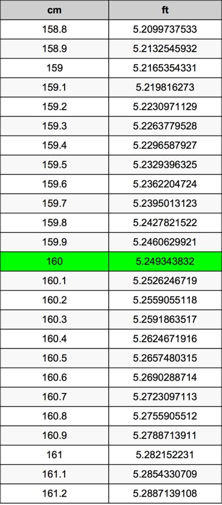 How tall is 160 cm in feet