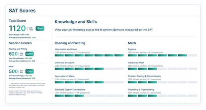Is 1700 a good SAT score?