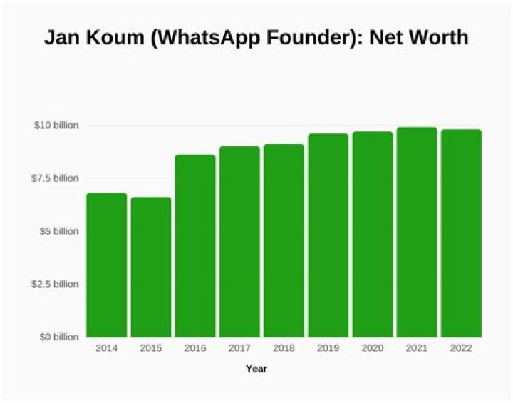 Jan Koum - Net Worth, Age, Height, Birthday, Bio, Wiki!