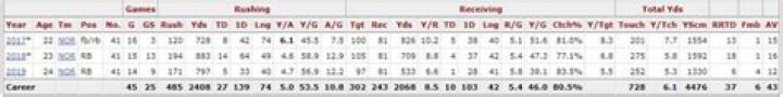 Know About Alvin Kamara; Injury, Stats, College, Contract, Dating, Age