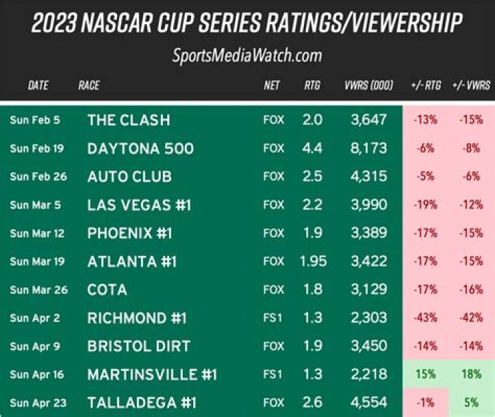 NASCAR Viewership By Year And TV Ratings 2023